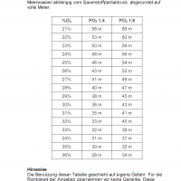 PADI Adventure Log / iQ Logbuch L - Nitrox-Tiefentabelle v1